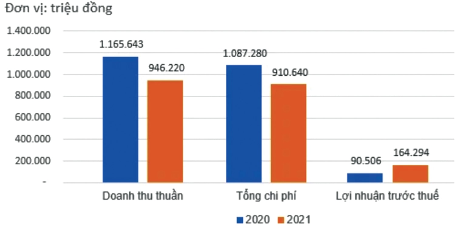  Kết quả kinh doanh của VTO năm 2020-2021.