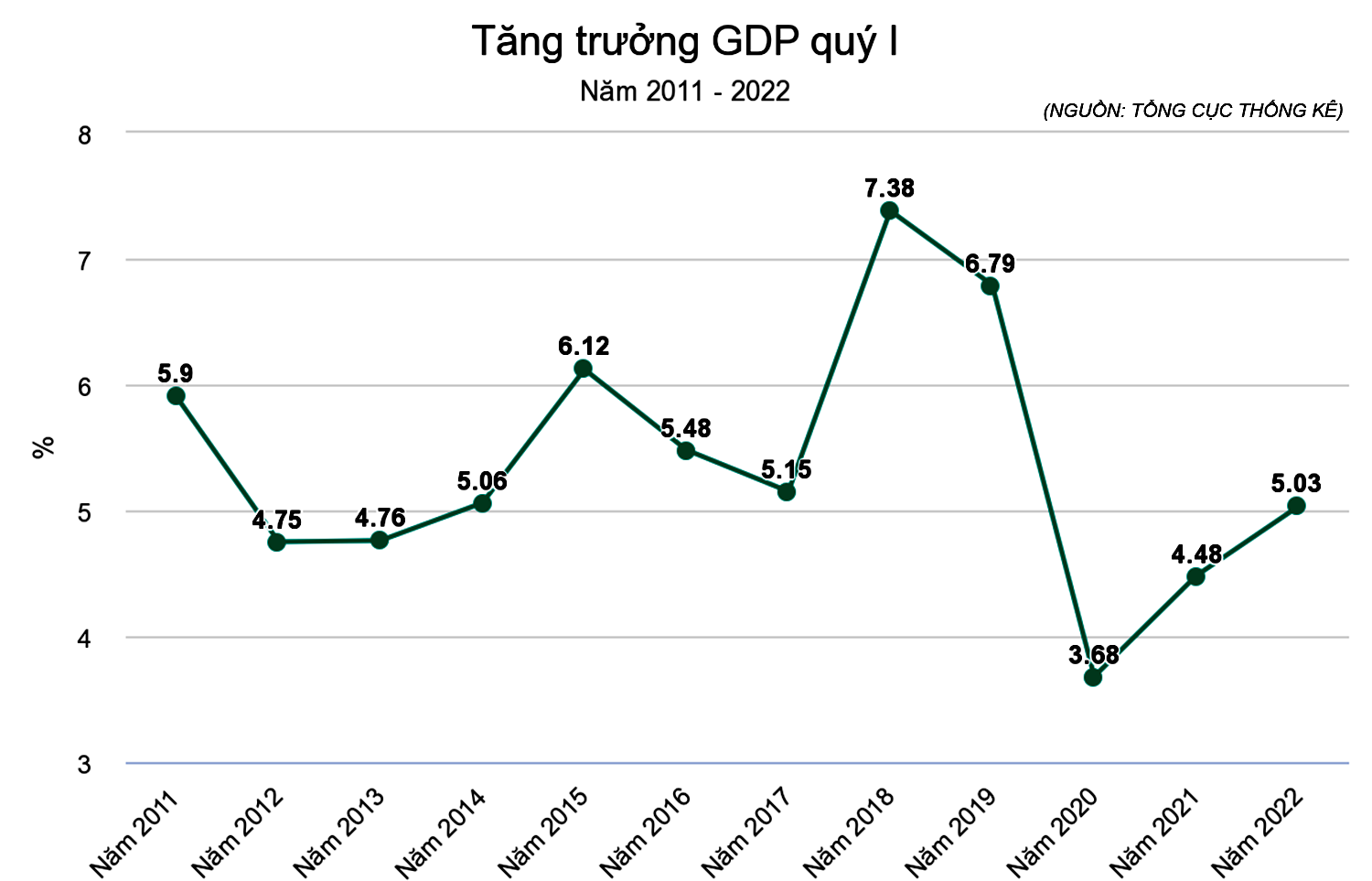  Theo WB, tăng trưởng GDP của Việt Nam năm 2022 dự kiến đạt 5,3%.