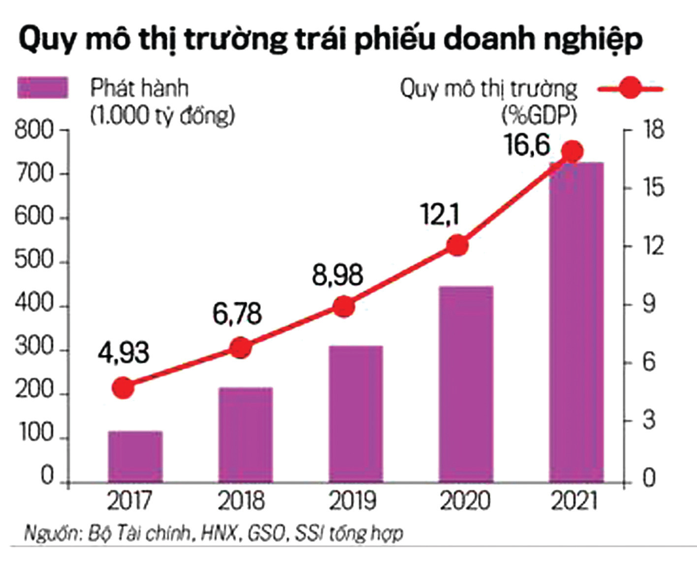  Quy mô thị trường trái phiếu doanh nghiệp ngày càng lớn.