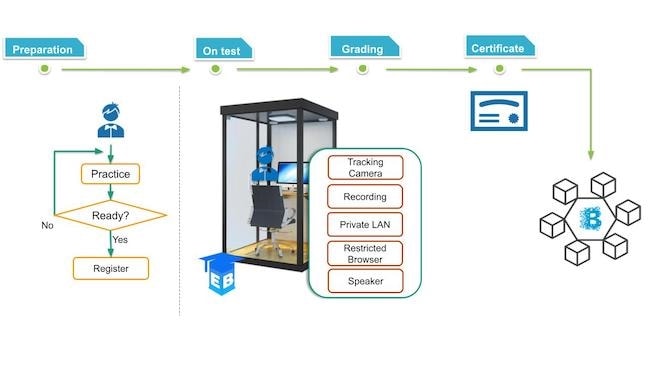 Giải pháp Exam-Booth hướng đến đảm bảo sự tin cậy về kết quả bài làm của người dự thi.