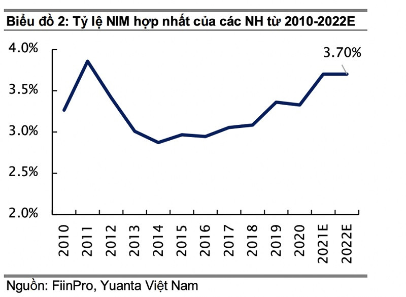 tín dụng tăng trưởng cao giúp cho thu nhập lãi ròng trong Q1/2022 tăng 3% so với quý trước đó và tăng 13% so với năm ngoái, trong khi tỷ lệ NIM có thể sẽ đi ngang. Ngân hàng Nhà nước sẽ tiếp tục duy trì chính sách tiền tệ nới lỏng trong năm 2022 để hỗ trợ nền kinh tế.