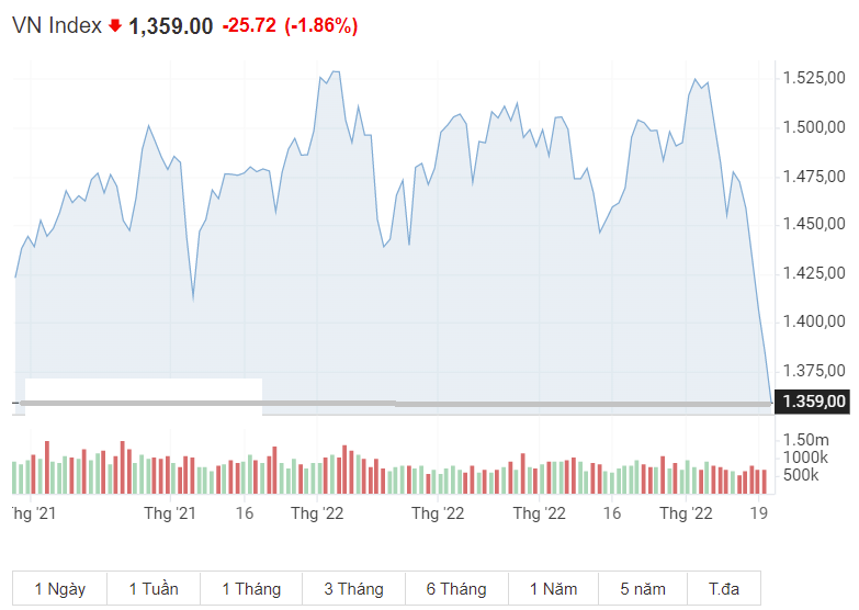 VN-Index đã giảm sâu xuống dưới 1.400 điểm trong đầu tuần này.