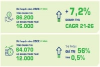 Đến 2026, lợi nhuận trước thuế của Vinamilk sẽ cán mốc 16.000 tỷ