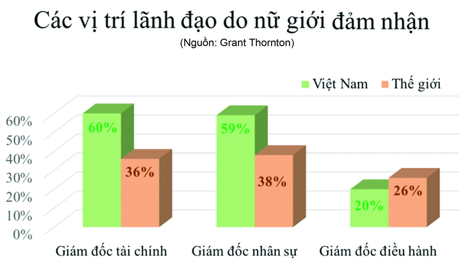  Tỷ lệ phụ nữ làm lãnh đạo tại Việt Nam đã cao hơn mức trung bình toàn cầu và xếp thứ 3 trên thế giớip/(trong số 29 quốc gia được khảo sát)