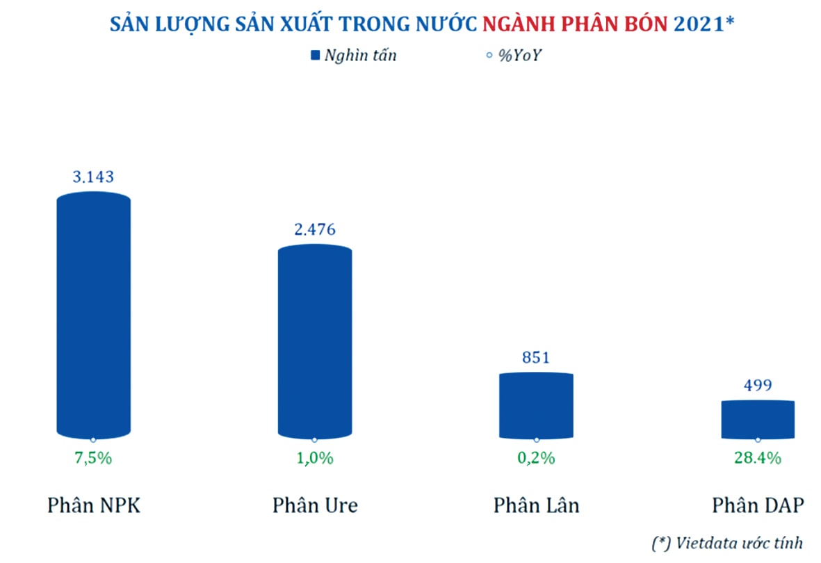  Khối lượng nhập khẩu các mặt hàng phân bón từ đầu năm đến 15/3/2022, ĐVT: tấn. (Số liệu từ Tổng cục Hải quan, Biểu đồ: Hoàng Hiệp)