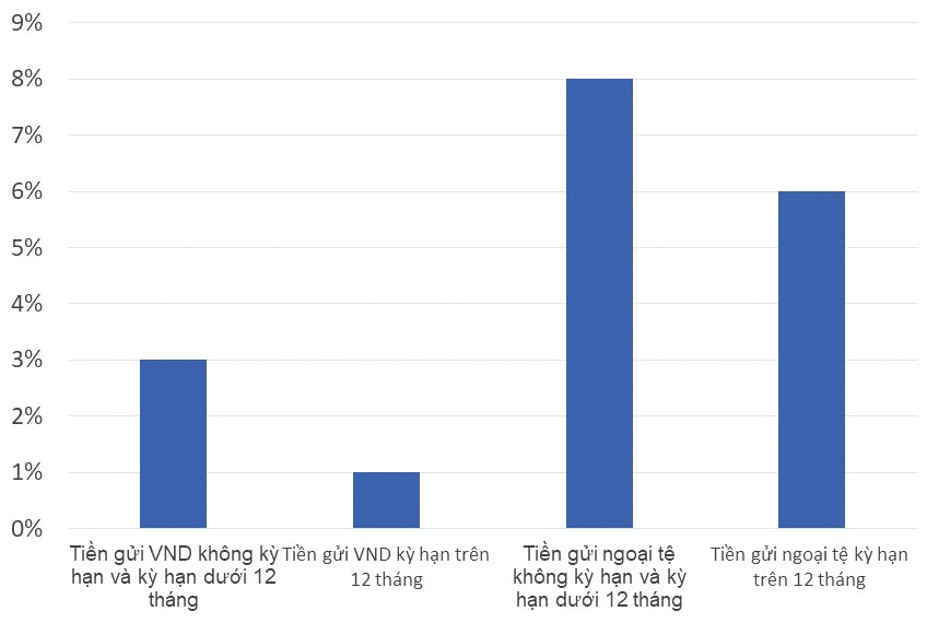  Tỷ lệ dự trữ bắt buộc VND và ngoại tệ đối với các TCTD.