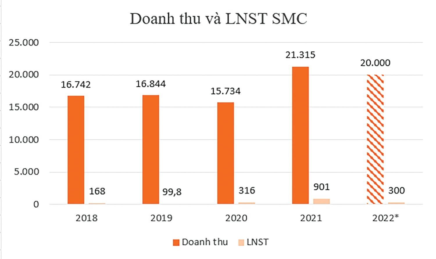  Doanh thu và lợi nhuận của SMC qưa các năm. 