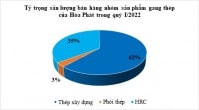 Hòa Phát đạt sản lượng Thép xây dựng kỷ lục