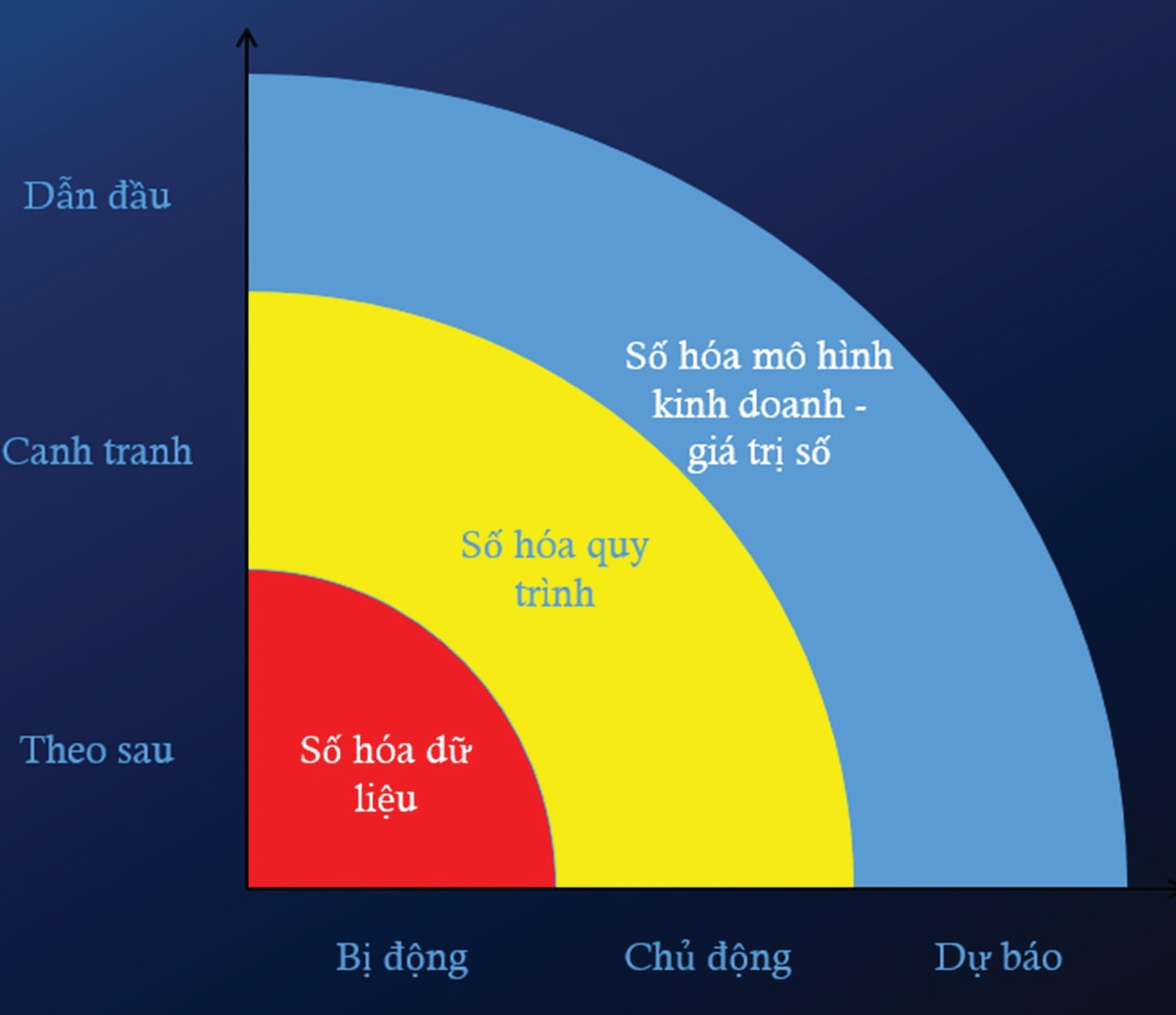  Tùy theo triển khai các cấp độ chuyển đổi số khác nhau, doanh nghiệp có thể đi theo, đáp ứng và dẫn đầu các thay đổi cạnh tranh.br class=