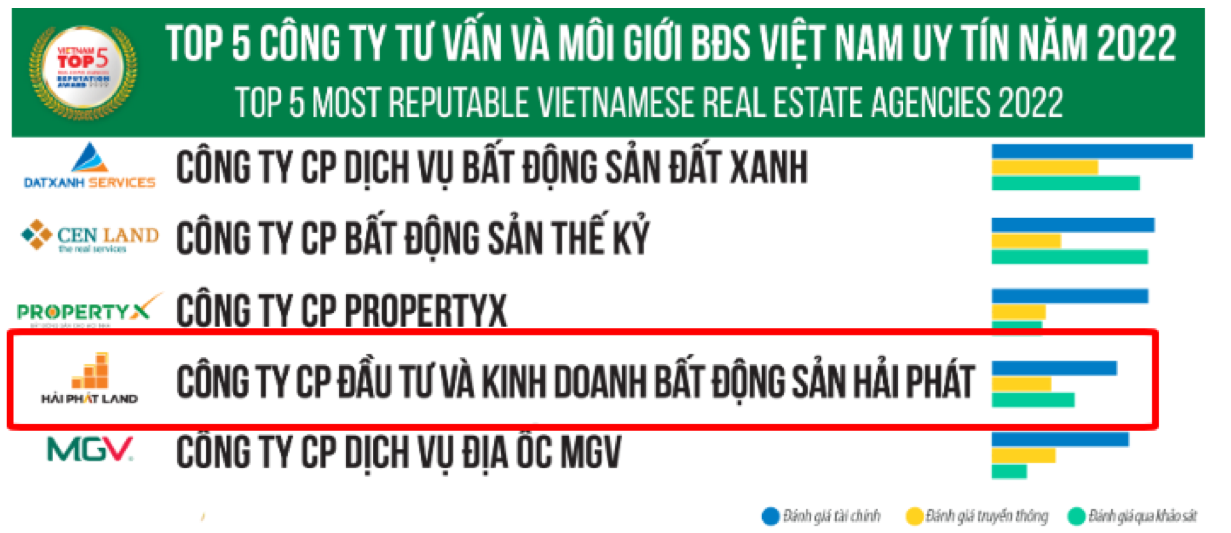 Hải Phát Land ghi danh trong BXH “Top 5 Công ty Tư vấn và Môi giớip/bất động sản uy tín Việt Nam 2022”