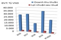POW chật vật xoay vốn