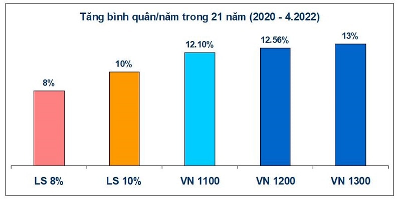 Mức tăng bình quân/ 21 năm