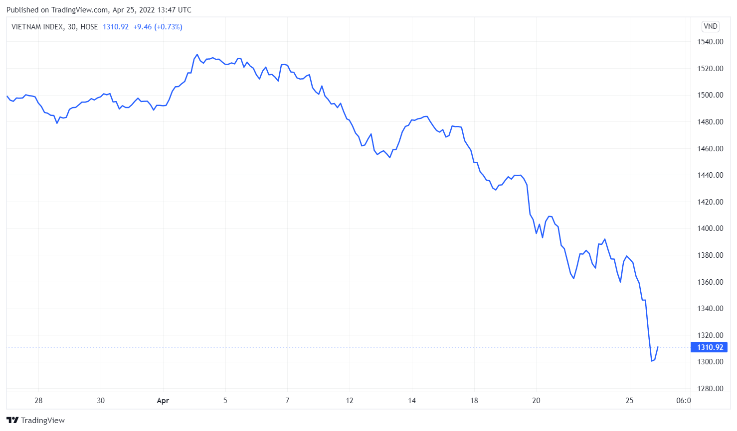 Đà giảm của VN-Index trong 1 tháng qua.