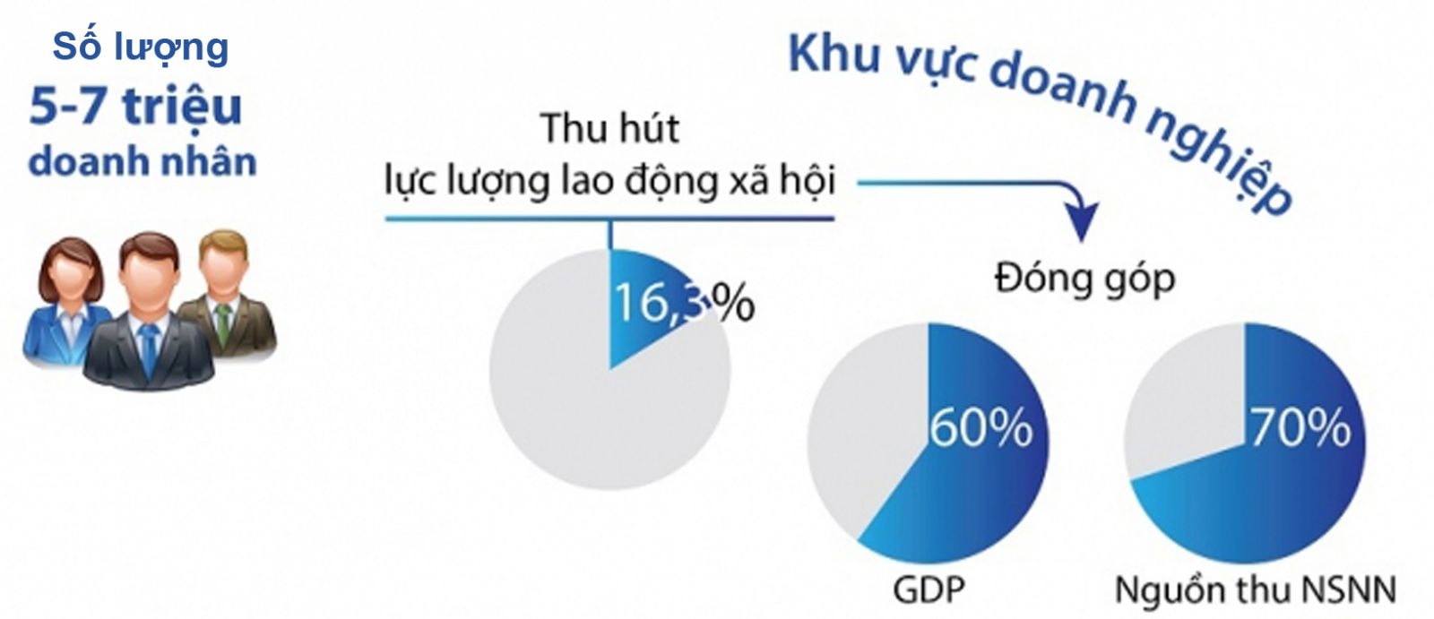  Doanh nhân giữ vai trò quan trọng trong phát triển kinh tế xã hội.