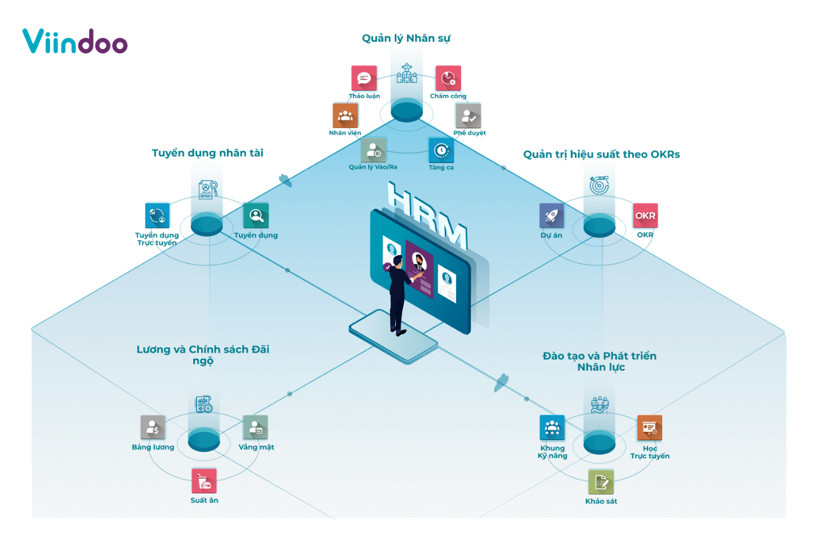 Tính năng tích hợp không giới hạn trong Giải pháp Viindoo HRM giúp số hóa tất cả nghiệp vụ nhân sự trong doanh nghiệp.