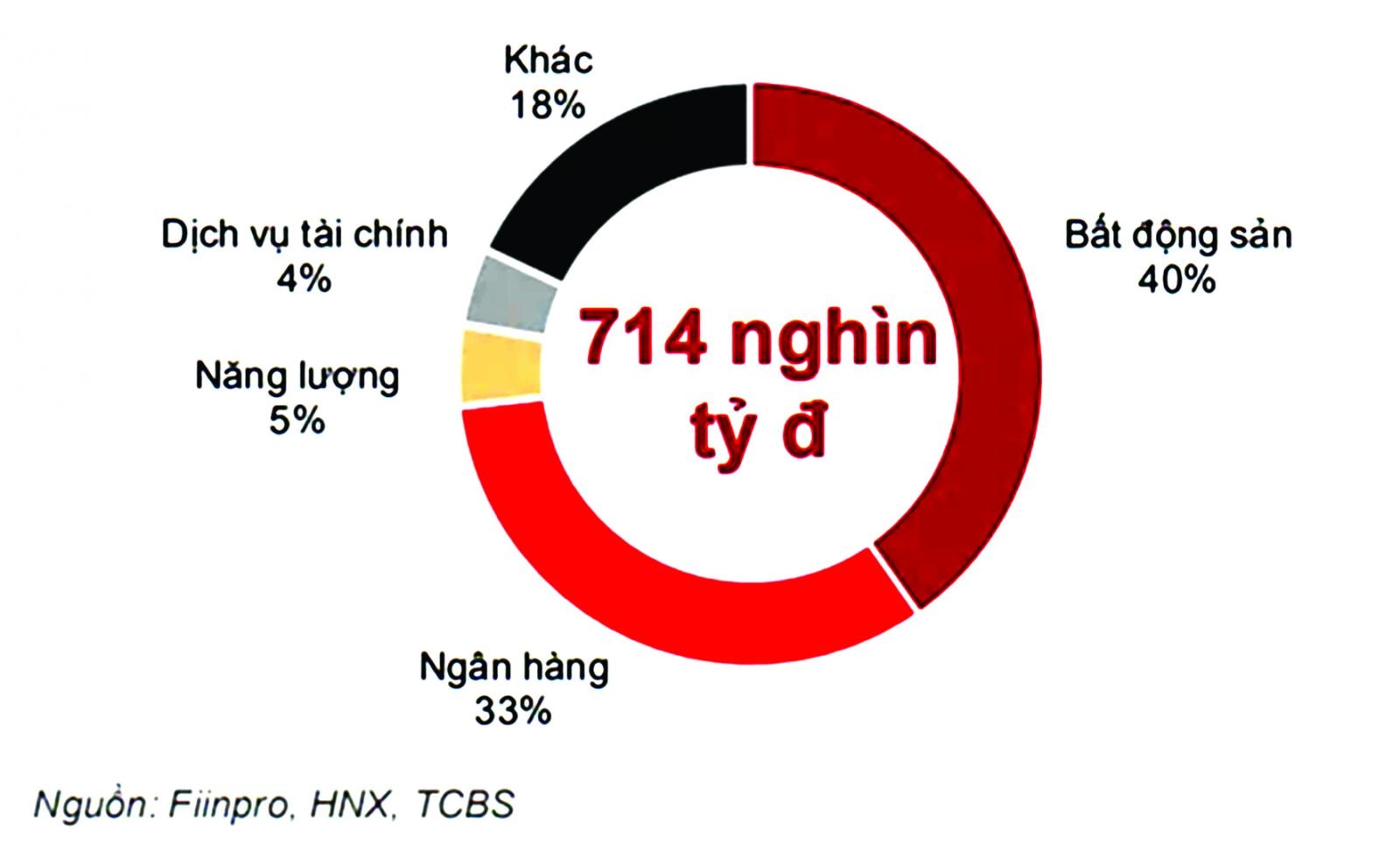  Trái phiếu vẫn chiếm tỷ trọng lớn trong cơ cấu vốn của các doanh nghiệp bất động sản.