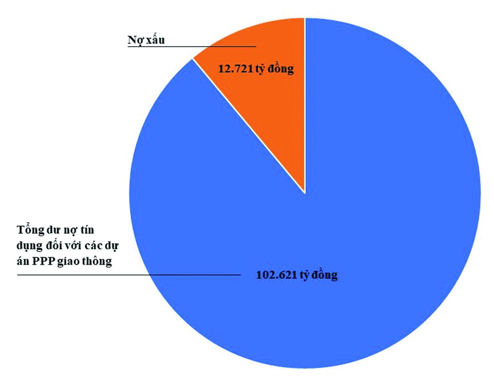  Tính đến cuối tháng 9/2021, nợ xấu các dự án đầu tư theo PPP giao thông đã lên tới 12.721 tỷ đồng.