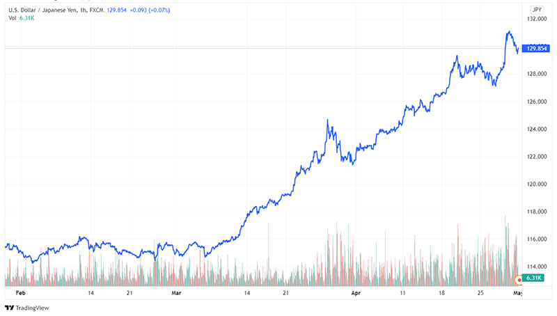 Biến động tỷ giá USD/JPY trong 3 tháng qua cho thấy đồng Yên duy trì đà mất giá trong thời gian dài.