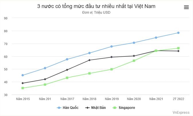 Đầu tư Nhật Bản luôn ở top đầu tại Việt Nam