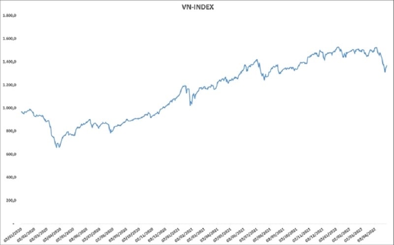 Diễn biến VN-Index thời gian qua