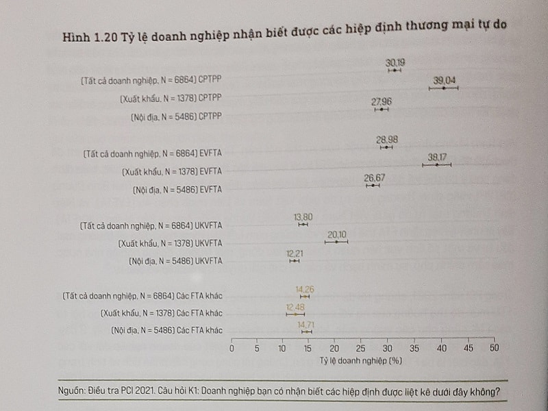 mức độ nhận biết của các doanh nghiệp Việt Nam về các hiệp định thương mại tự do là khá khiêm tốn - Nguồn: Báo cáo PCI 2021