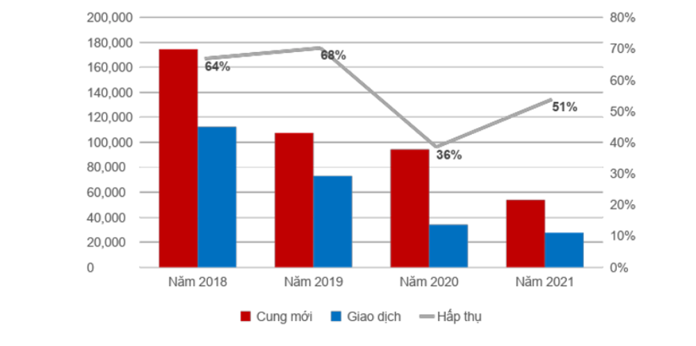 Lượng cung và giao dịch toàn thị trường (năm 2021 so với các năm