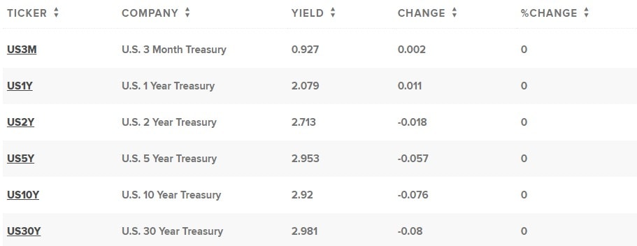 Biến động lợi suất các kỳ hạn trái phiếu Mỹ (Nguồn: CNBC).