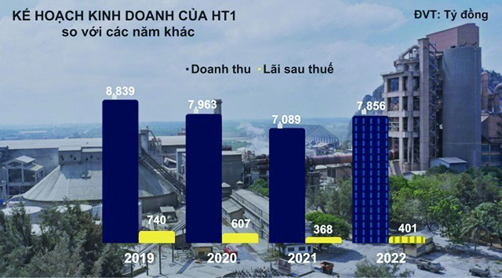  Doanh thu và lợi nhuận của HT1 trong các năm qua.