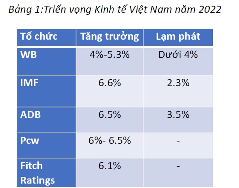 Triển vọng tăng trưởng kinh tế Việt Nam năm 2022 vẫn còn 