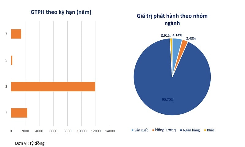 Lần đầu tiên trong 1 tháng, trái phiếu doanh nghiệp hoàn toàn vắng bóng chủ thể phát hành là doanh nghiệp bất động sản (nguồn thống kê: VMBA)