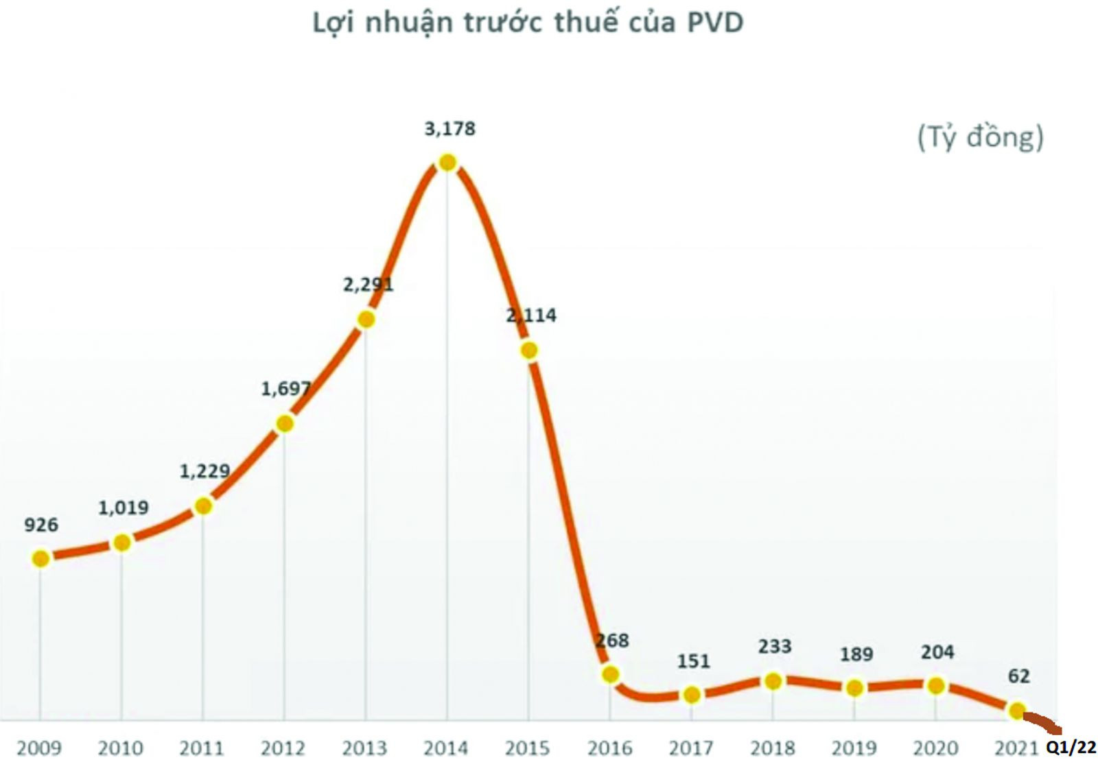  Lợi nhuận trước thuế của PVD liên tục sụt giảm.