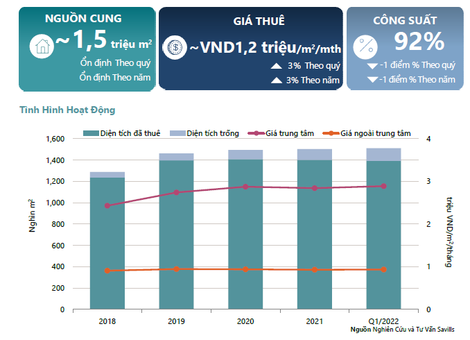 Công suất hoạt động, giá thuê mặt bằng bán lẻ TP.HCM