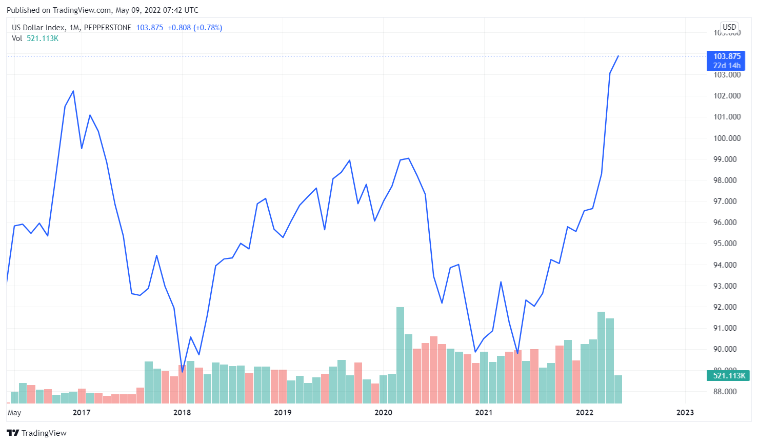 Diễn biến chỉ số USD Index cho thấy mức tăng vọt của đồng bạc xanh.