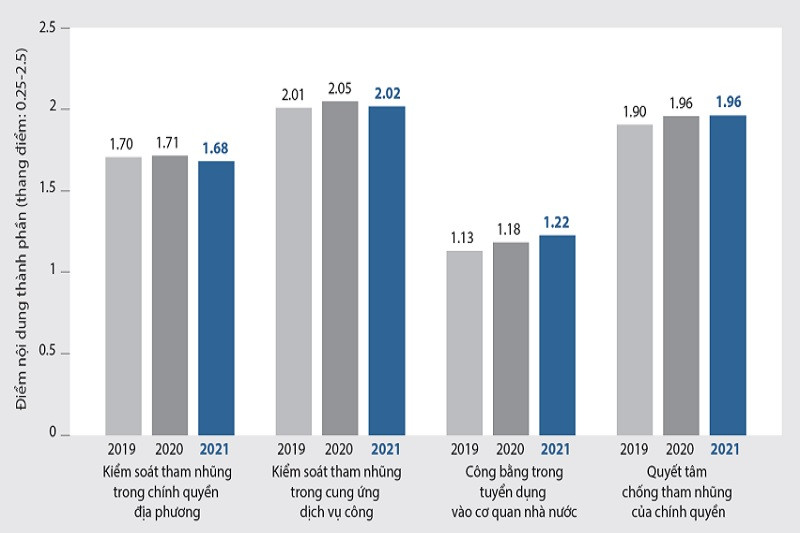 Không có cải thiện đáng kể trong kiểm soát tham nhũng trong khu vực công ở địa phương 2021 - Nguồn: PAPI-2021