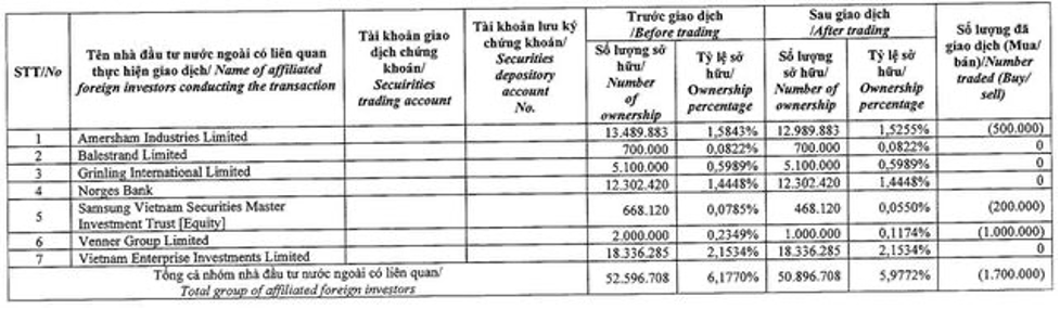 Các quỹ thành viên thuộc Dragon Capital bán bớt GEX