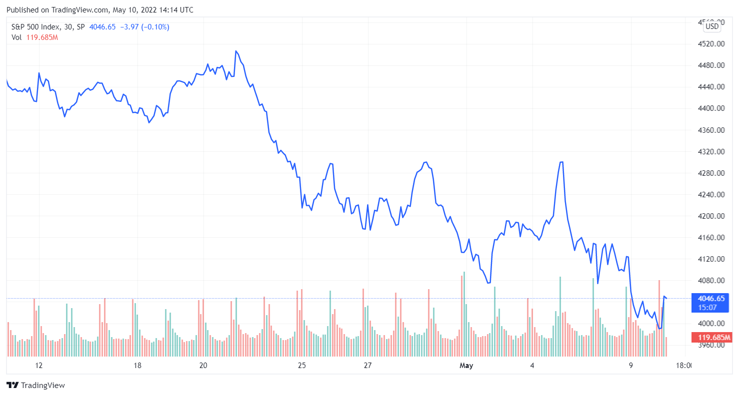 Diễn biến chỉ số S&P500 trong 1 tháng qua, có thể nhận thấy đà sụt giảm mạnh từ thời điểm sau quyết định tăng lãi suất của FED.