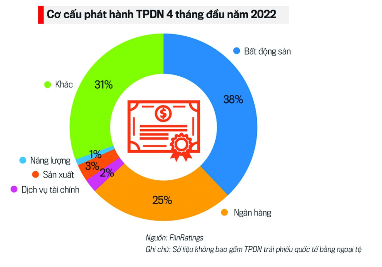  Cơ cấu phát hành trái phiếu doanh nghiệp 4 tháng đầu năm 2022.