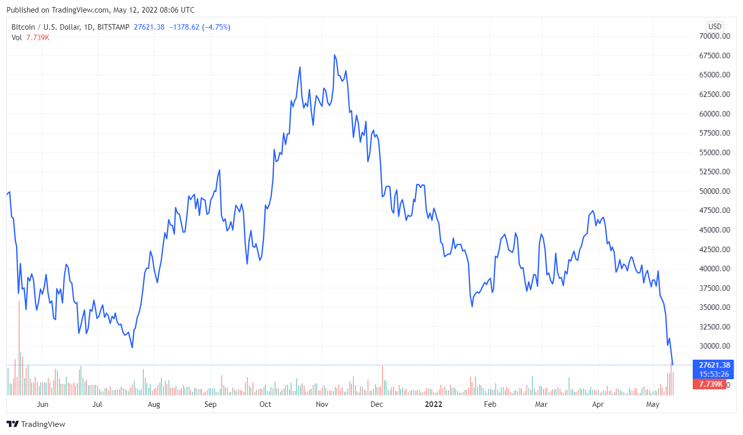 Biến động giá Bitcoin cho thấy đợt điều chỉnh giảm sâu nhất từ đầu năm 2022.