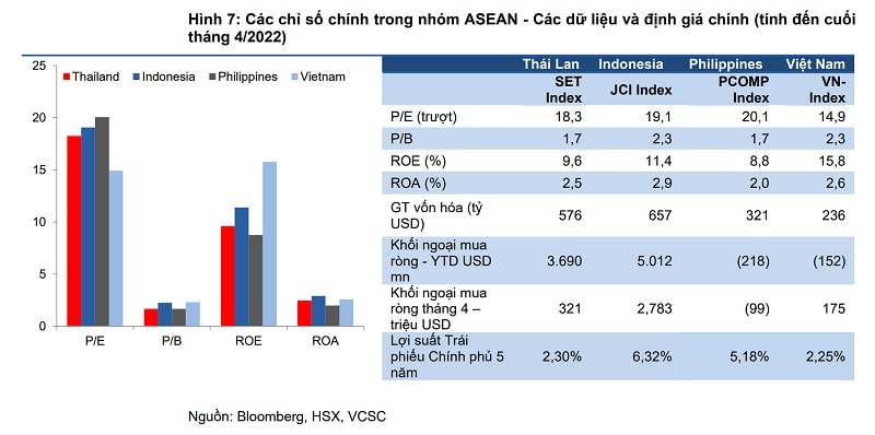 P/E (trượt) của Việt Nam được đánh giá hấp dẫn so với 