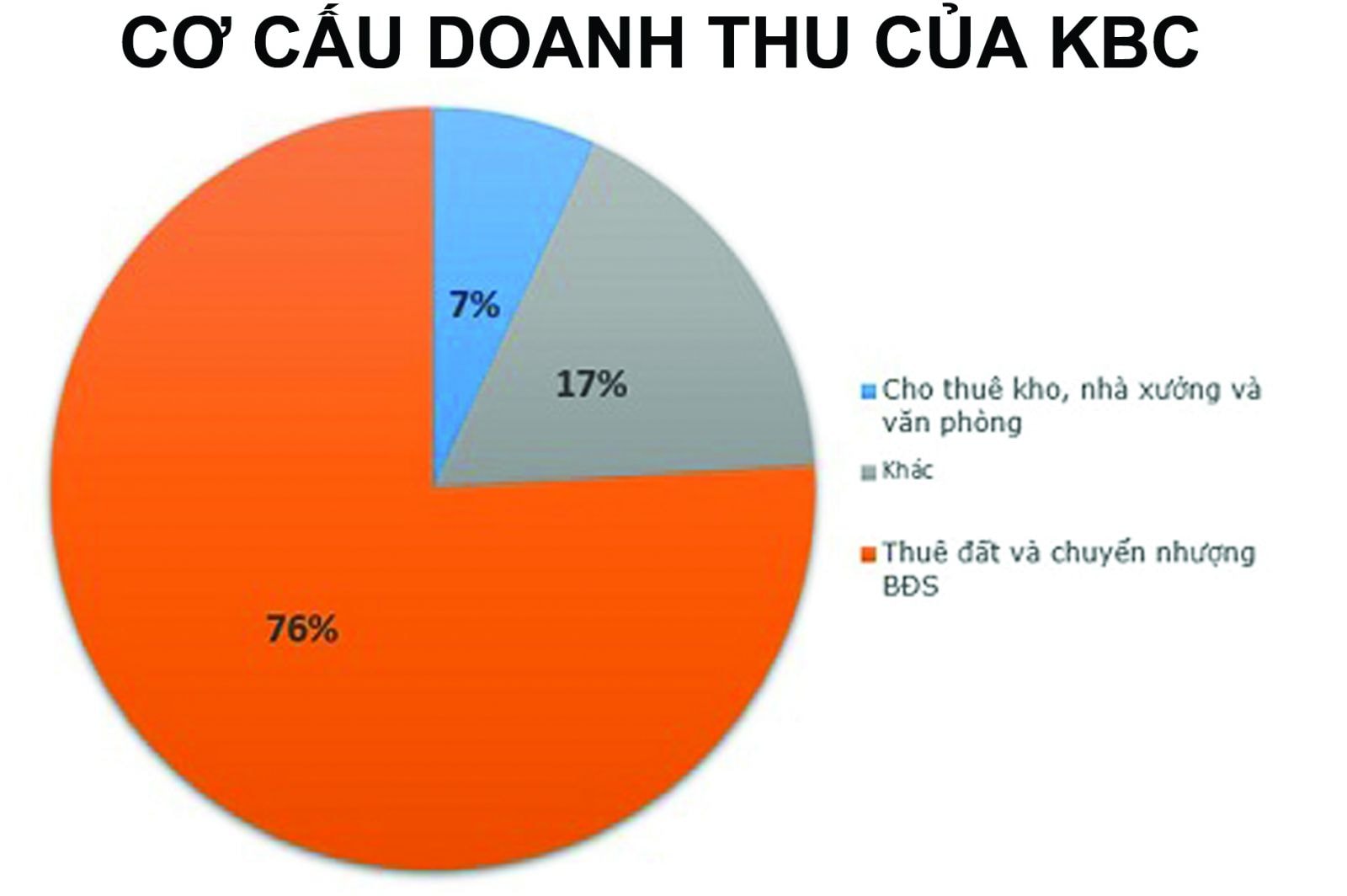  Cho thuê đất và chuyển hhượng BĐS chiếm tỷ trọng lớn trong cơ cấu doanh thu của KBC.