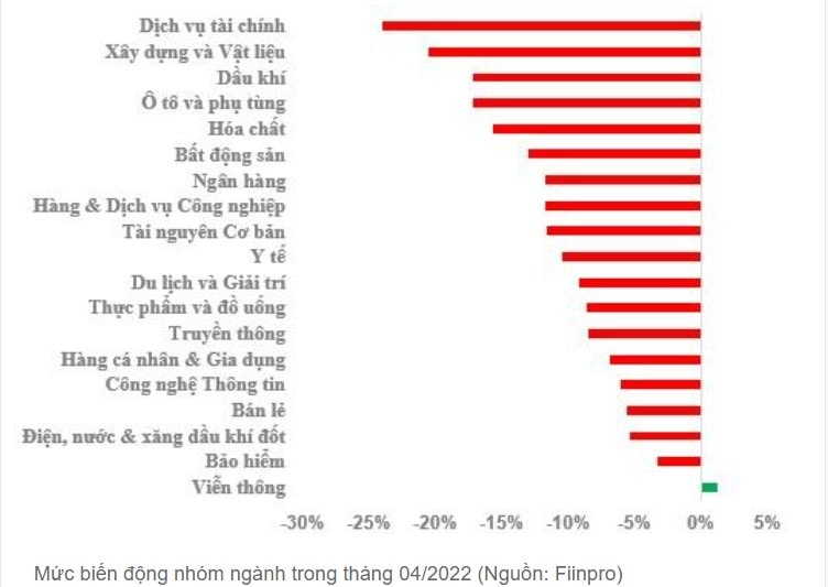 Mức biến động nhóm ngành trong tháng 04/2022 (Nguồn: Fiinpro)