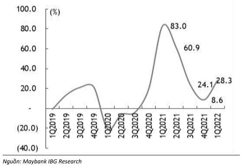 : Mặc dù mức so sánh cơ bản cao của Q1/2021, lợi nhuận của các doanh nghiệp trong Q1/2022 vẫn tăng trưởng và phục hồi 28% so với cùng kỳ năm ngoái từ 8,6% trong Q4/2021