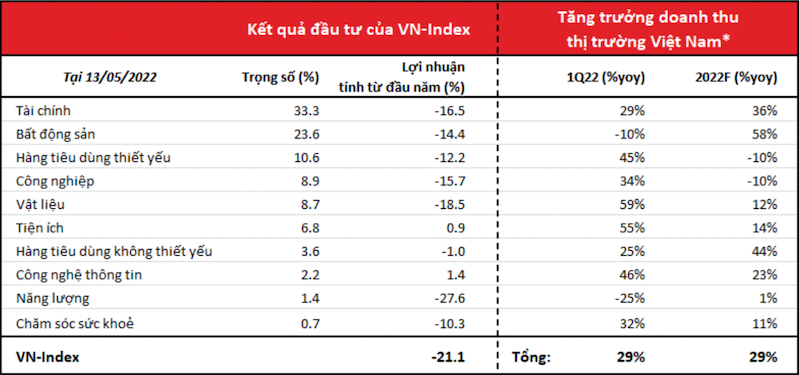 Tăng trưởng doanh thu của các công ty trên Sở giao dịch chứng khoán Hà Nội và TP.HCM, dự báo của VinaCapital