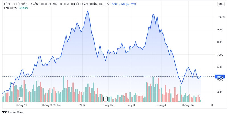 Cổ phiếu HQC hiện đang giao dịch với thị giá 5.240 đồng/cổ phiếu.