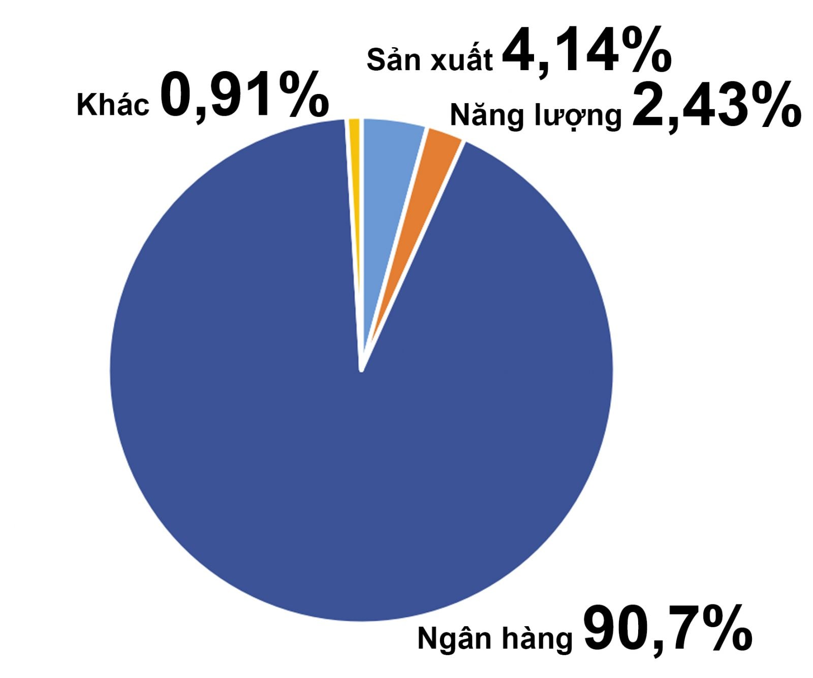  Giá trị phát hành trái phiếu doanh nghiệp theo nhóm ngành trong tháng 4/2022. Nguồn VBMA.