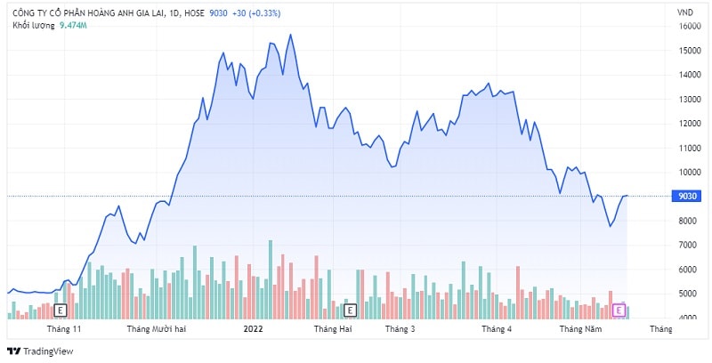 Cổ phiếu HAG chốt phiên giao dịch ngày 19/5 đạt thị giá 9.030 đồng/cổ phiếu và đang trong diện kiểm soát từ 28.4.2021 do LNST cổ đông công ty mẹ năm 2020 và LNST chưa phân phối tính đến 31.12.2020 âm.