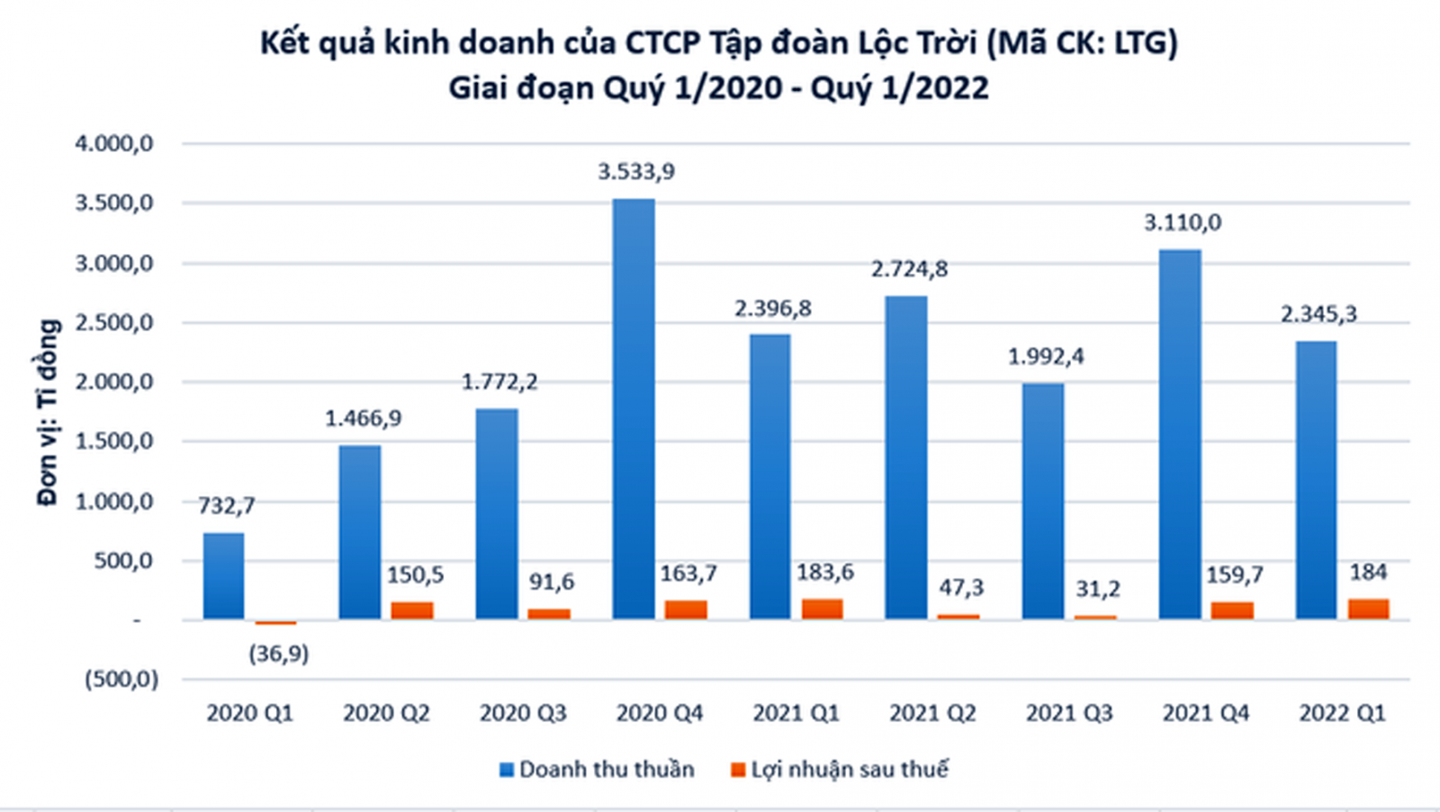  Lợi nhuận sau thuế của LTG qua các quý.