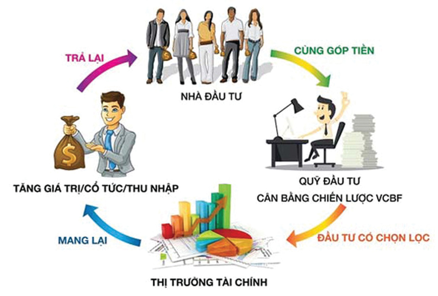 p/Quỹ đầu tư chứng khoán hình thành từ vốn góp của nhà đầu tư, có nhiệm vụ bù đắp các thiệt hại về tài chính cho nhà đầu tư.