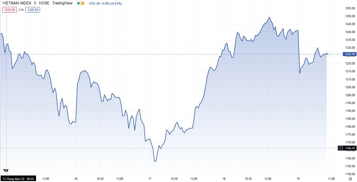  Diễn biến VN-Index từ 13-19/5/2022. Nguồn: tradingview