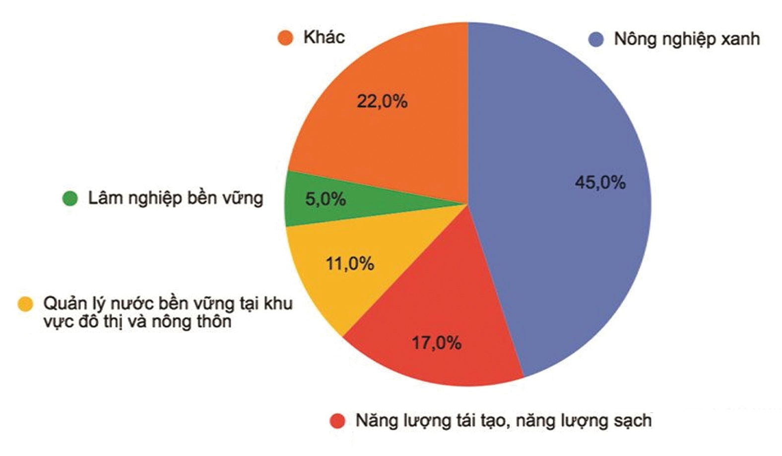  Cơ cấu tín dụng xanh theo lĩnh vực.p/Nguồn: NHNN